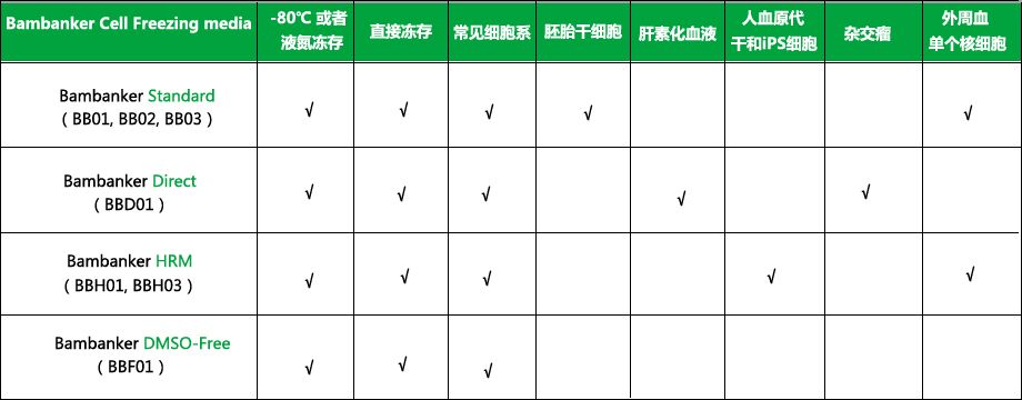 細胞凍存選擇表